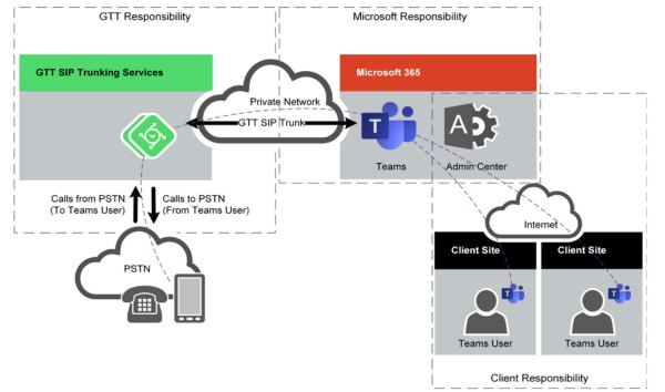 SIP Trunking with Microsoft Teams chart