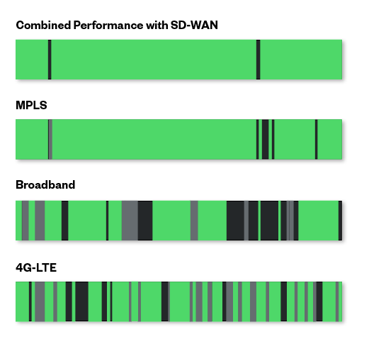 Servizi SD-WAN gestiti di GTT: immagine che rappresenta le prestazioni combinate dei servizi SD-WAN