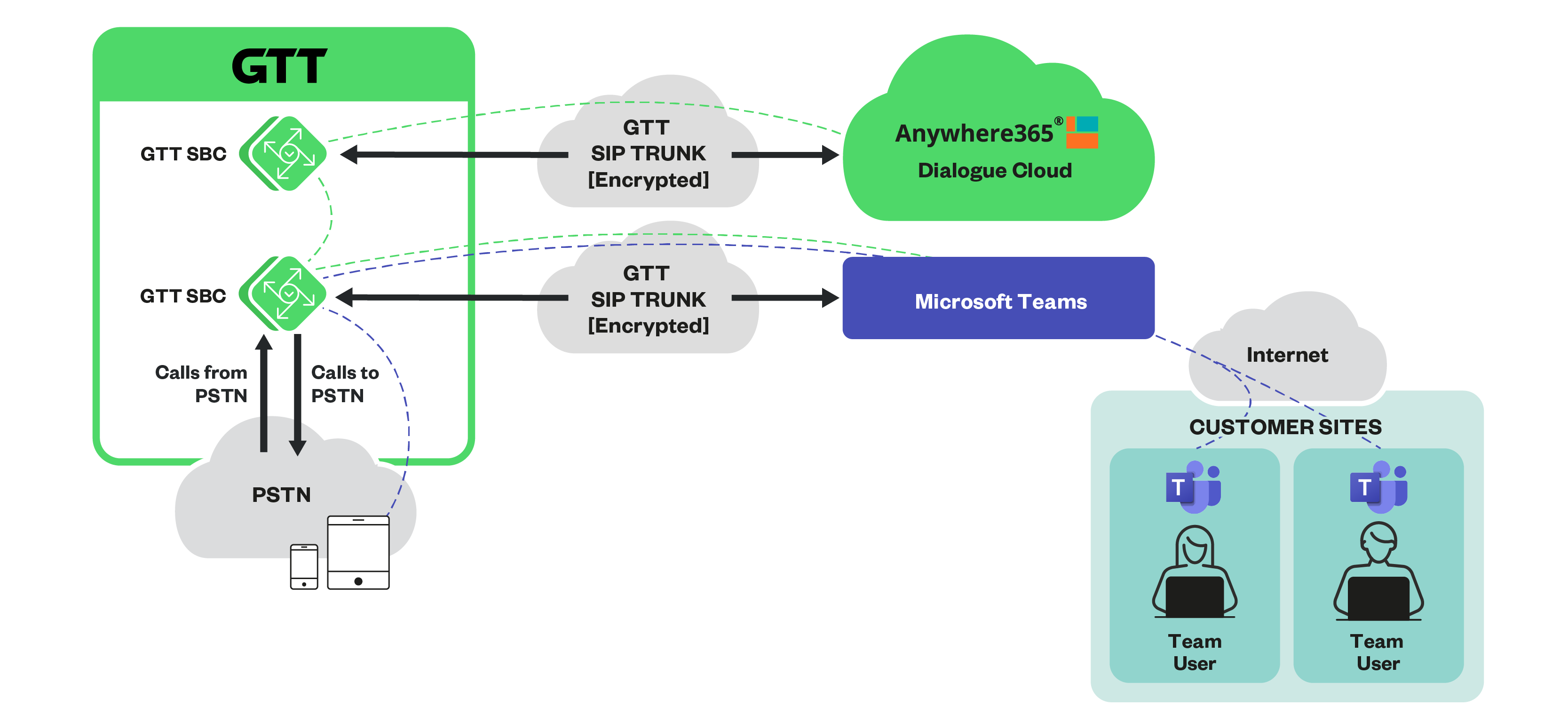 Anywhere365 con diagramma cloud GTT