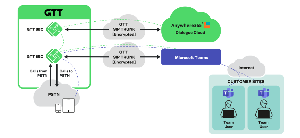 Anywhere365 con diagramma cloud GTT