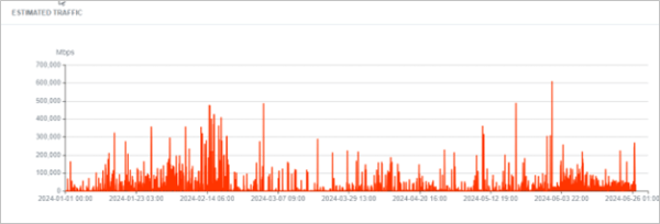 Chart showing an increase of 25% in multi-vector attacks in the first half of 2024