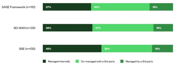 Survey Data Shows Co-Managed Solutions Are Most Popular