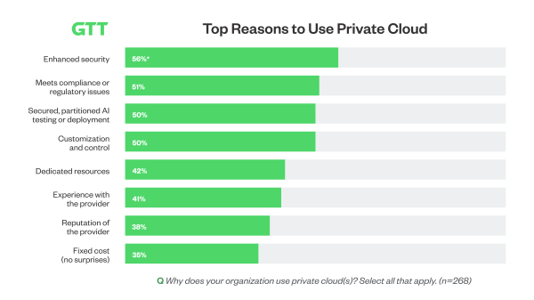 Top reasons to use private cloud