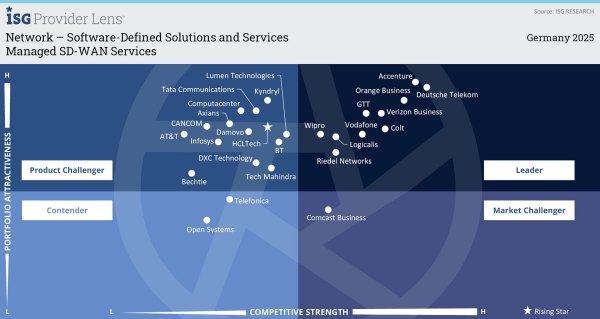 Germany ISG Provider Lens 2025 Report for Managed SD-WAN Services Competitive Positioning Matrix