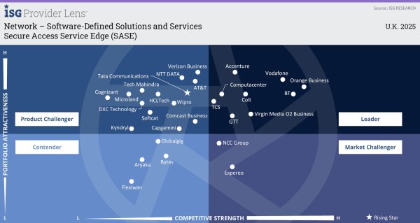 U.K. ISG Provider Lens 2025 Report for Secure Access Service Edge (SASE) Competitive Positioning Matrix